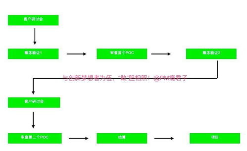 POC與創(chuàng)新驅(qū)動(dòng) 技術(shù)轉(zhuǎn)讓中的關(guān)鍵驗(yàn)證橋梁